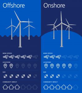 Sự khác biệt giữa điện gió trên bờ và ngoài khơi (Onshore vs Offshore)