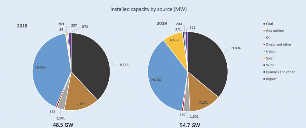 The Prospect Of Transition Of Vietnam’s Power Generation Mix: Policy ...