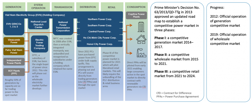 The Prospect Of Transition Of Vietnam’s Power Generation Mix: Policy ...