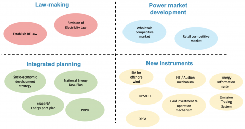 The Prospect Of Transition Of Vietnam’s Power Generation Mix: Policy ...