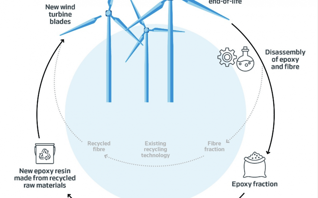 Vestas cho biết giờ đây có thể tái chế hoàn toàn các cánh quạt turbine gió