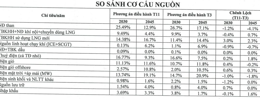 Quy hoạch điện 8 “phiên bản mới”: giảm điện than, điện khí, tăng điện gió