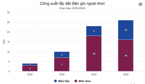 Nâng công suất điện gió ngoài khơi lên 4 GW năm 2030