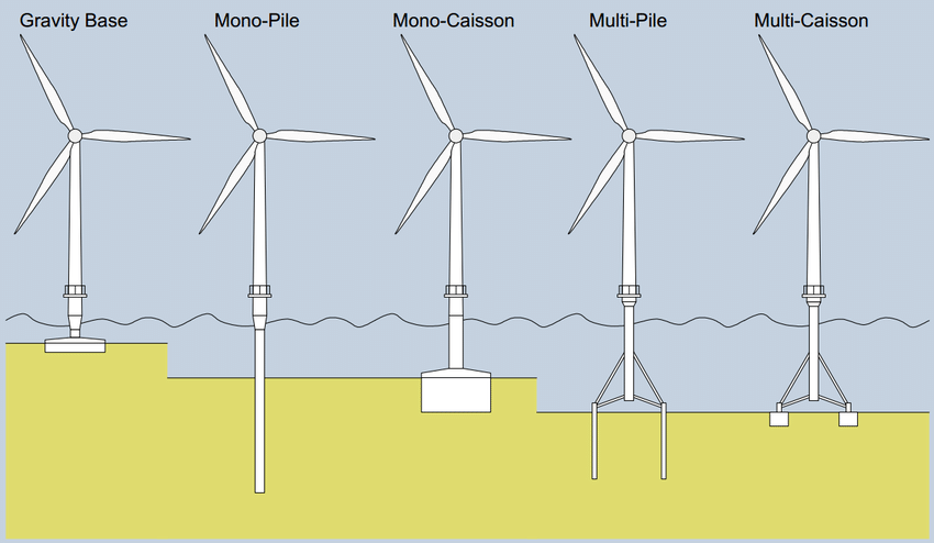 Một số loại nền móng tuabin điện gió (và các biến thể)
