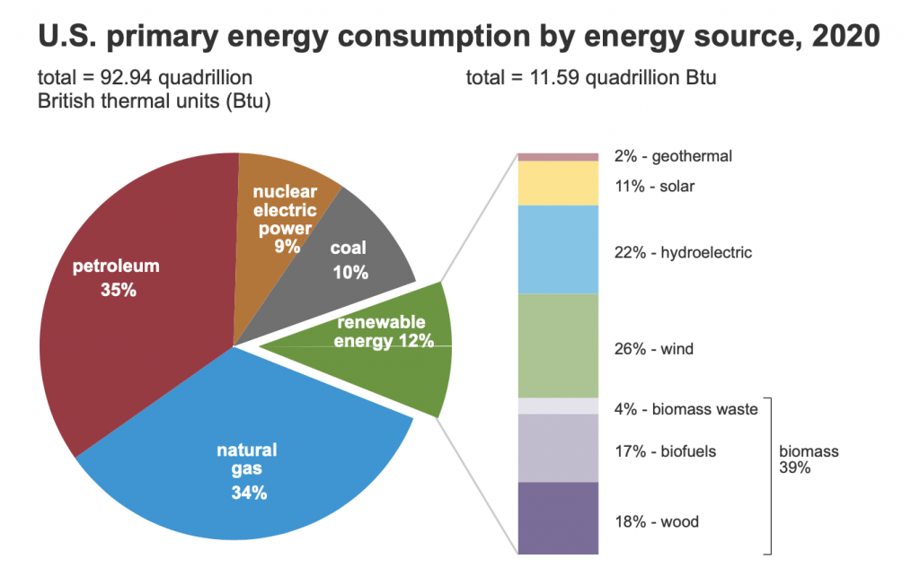 Tiêu thụ năng lượng chính của Hoa Kỳ theo nguồn năng lượng, năm 2020