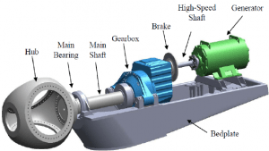 Cấu tạo tuabin điện gió