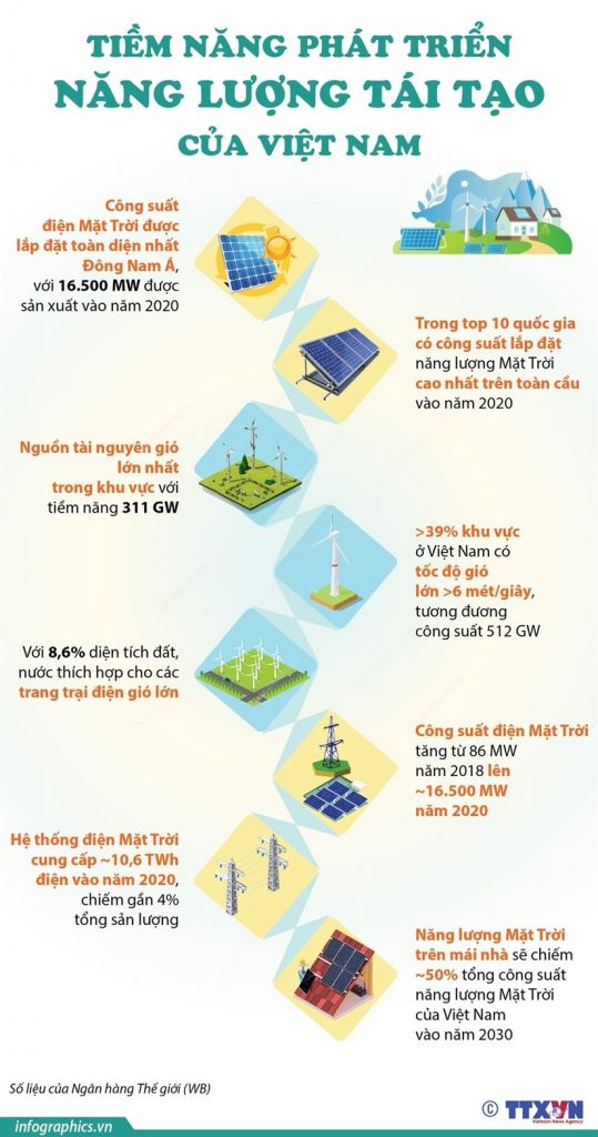 [infographic] Tiềm năng phát triển năng lượng tái tạo của Việt Nam