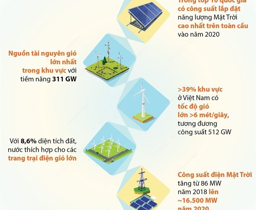 [infographic] Tiềm năng phát triển năng lượng tái tạo của Việt Nam