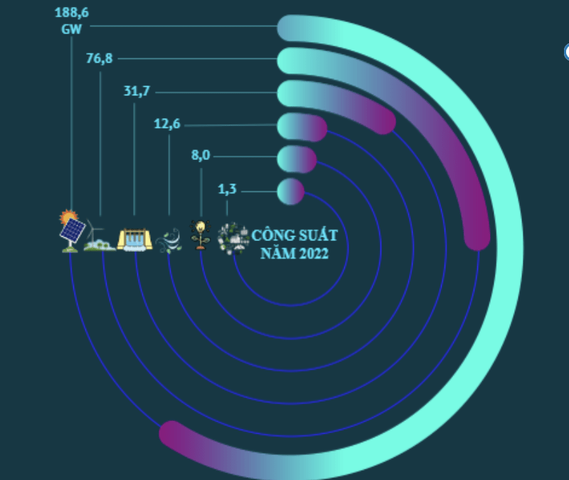 [INFOGRAPHIC] Năng lượng tái tạo dự kiến tăng kỷ lục vào năm 2022